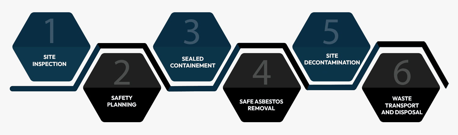 Asbestos Remediation Services | WBS Engineers Australia